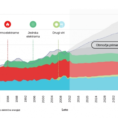 Kako se bomo v prihodnje oskrbovali z energijo?